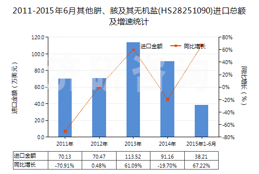 2011-2015年6月其他肼、胲及其無機鹽(HS28251090)進口總額及增速統(tǒng)計